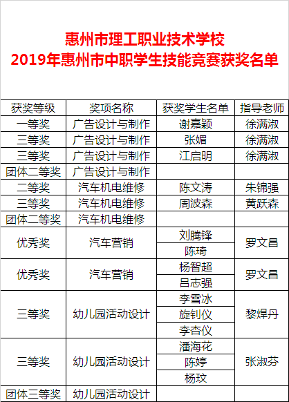喜报：bst2222全球奢华游戏参加2019年惠州市中等职业学校学生技能竞赛再创佳绩